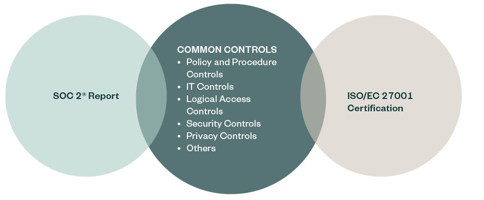 Common controls between a SOC 2 report and ISO/EC 27001 Certification